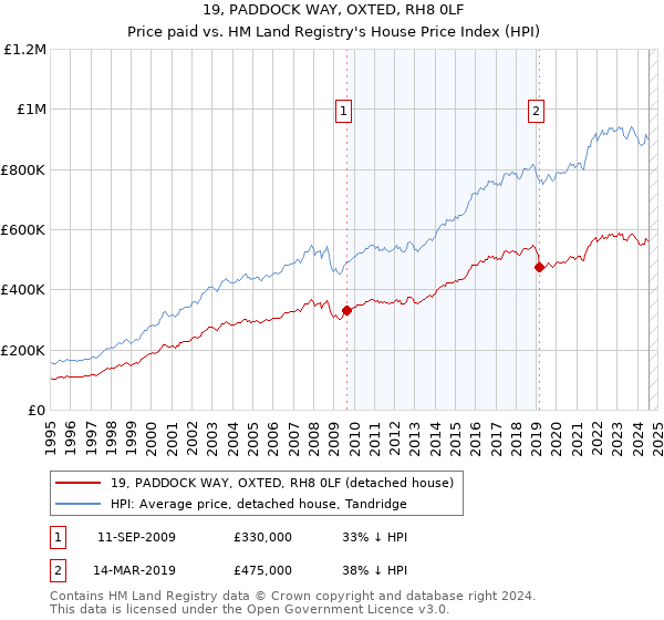 19, PADDOCK WAY, OXTED, RH8 0LF: Price paid vs HM Land Registry's House Price Index