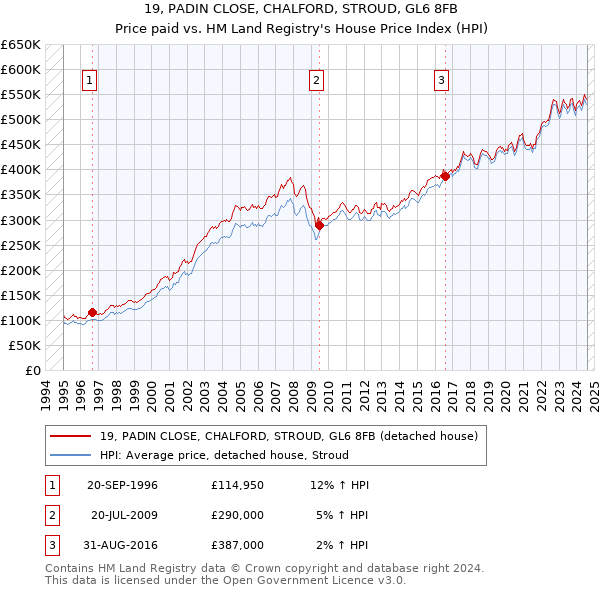 19, PADIN CLOSE, CHALFORD, STROUD, GL6 8FB: Price paid vs HM Land Registry's House Price Index