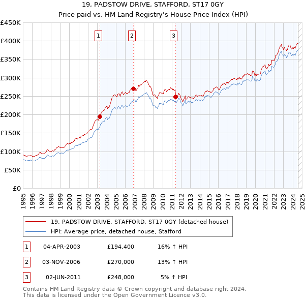 19, PADSTOW DRIVE, STAFFORD, ST17 0GY: Price paid vs HM Land Registry's House Price Index