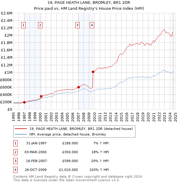 19, PAGE HEATH LANE, BROMLEY, BR1 2DR: Price paid vs HM Land Registry's House Price Index