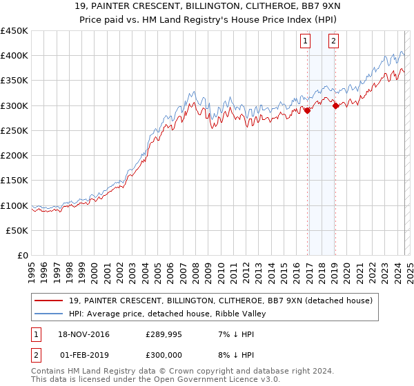 19, PAINTER CRESCENT, BILLINGTON, CLITHEROE, BB7 9XN: Price paid vs HM Land Registry's House Price Index