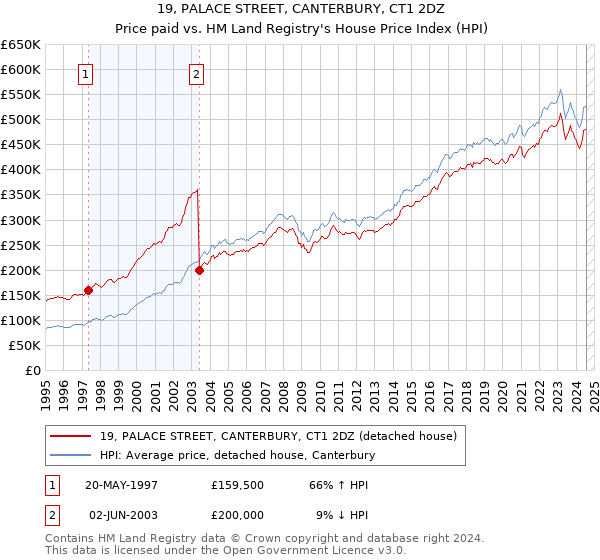 19, PALACE STREET, CANTERBURY, CT1 2DZ: Price paid vs HM Land Registry's House Price Index