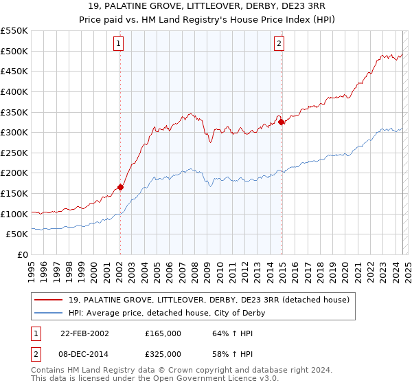 19, PALATINE GROVE, LITTLEOVER, DERBY, DE23 3RR: Price paid vs HM Land Registry's House Price Index