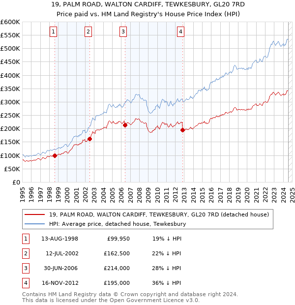 19, PALM ROAD, WALTON CARDIFF, TEWKESBURY, GL20 7RD: Price paid vs HM Land Registry's House Price Index