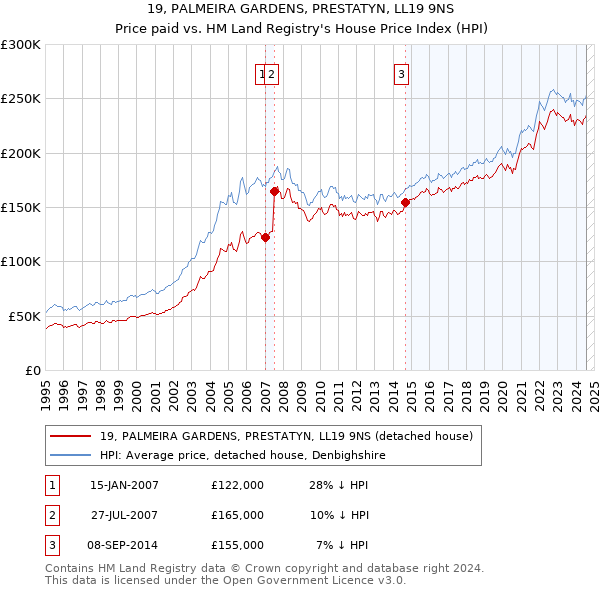 19, PALMEIRA GARDENS, PRESTATYN, LL19 9NS: Price paid vs HM Land Registry's House Price Index