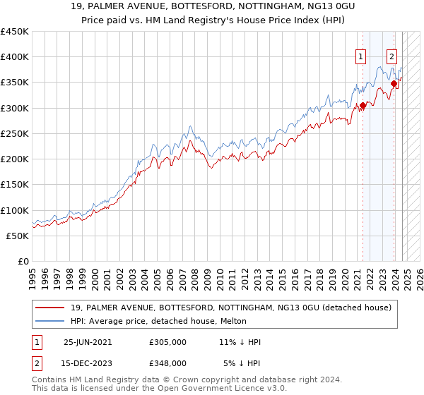 19, PALMER AVENUE, BOTTESFORD, NOTTINGHAM, NG13 0GU: Price paid vs HM Land Registry's House Price Index