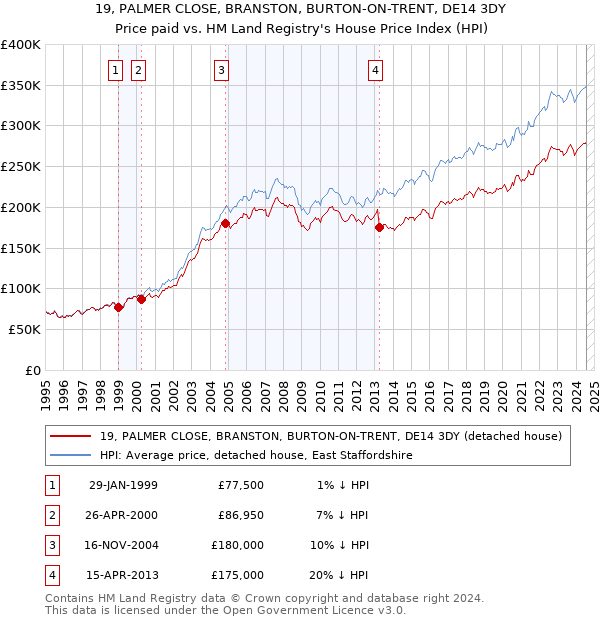 19, PALMER CLOSE, BRANSTON, BURTON-ON-TRENT, DE14 3DY: Price paid vs HM Land Registry's House Price Index