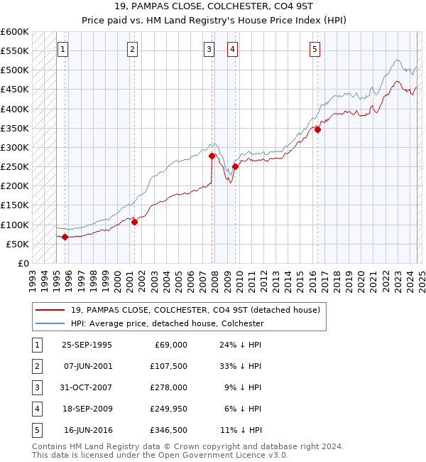 19, PAMPAS CLOSE, COLCHESTER, CO4 9ST: Price paid vs HM Land Registry's House Price Index