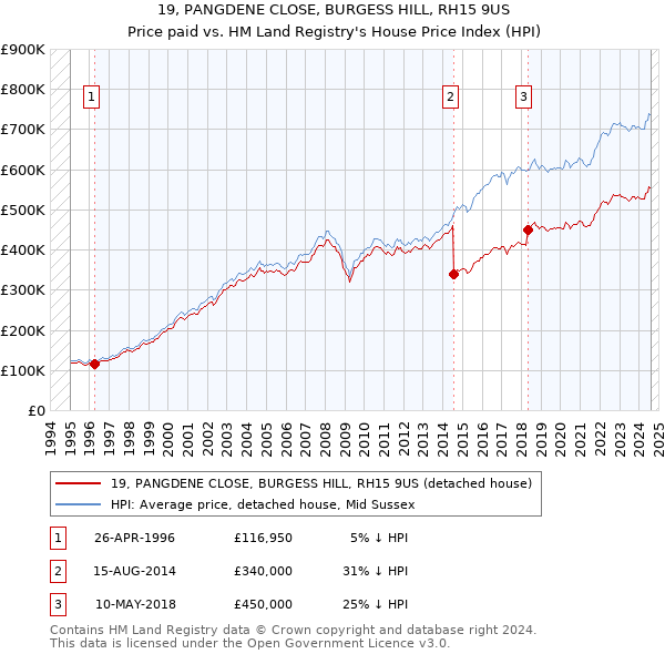 19, PANGDENE CLOSE, BURGESS HILL, RH15 9US: Price paid vs HM Land Registry's House Price Index