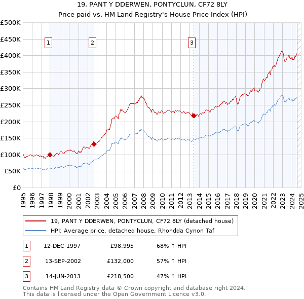 19, PANT Y DDERWEN, PONTYCLUN, CF72 8LY: Price paid vs HM Land Registry's House Price Index