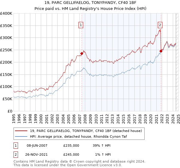 19, PARC GELLIFAELOG, TONYPANDY, CF40 1BF: Price paid vs HM Land Registry's House Price Index