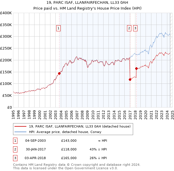 19, PARC ISAF, LLANFAIRFECHAN, LL33 0AH: Price paid vs HM Land Registry's House Price Index