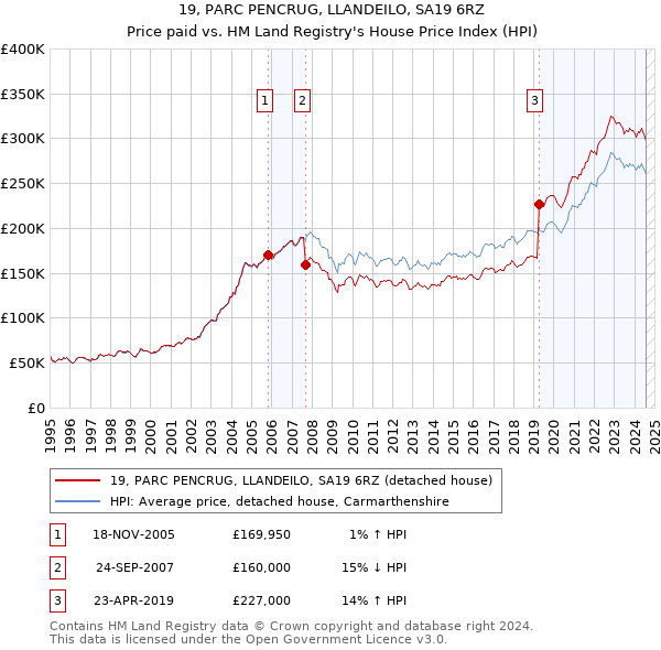 19, PARC PENCRUG, LLANDEILO, SA19 6RZ: Price paid vs HM Land Registry's House Price Index