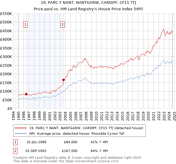 19, PARC Y NANT, NANTGARW, CARDIFF, CF15 7TJ: Price paid vs HM Land Registry's House Price Index