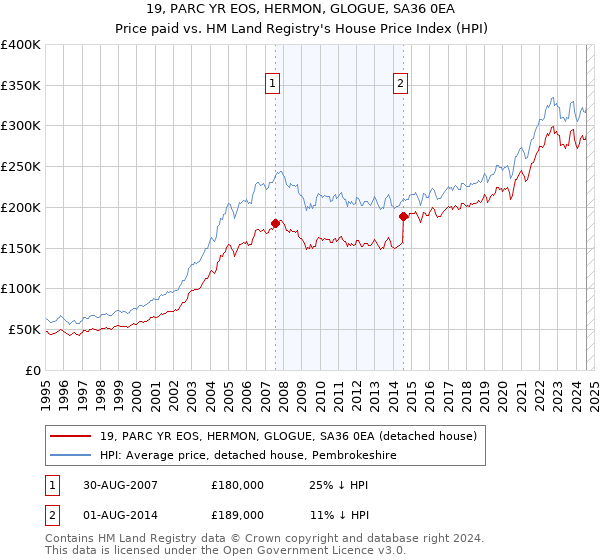 19, PARC YR EOS, HERMON, GLOGUE, SA36 0EA: Price paid vs HM Land Registry's House Price Index