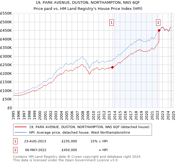 19, PARK AVENUE, DUSTON, NORTHAMPTON, NN5 6QF: Price paid vs HM Land Registry's House Price Index