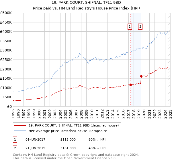 19, PARK COURT, SHIFNAL, TF11 9BD: Price paid vs HM Land Registry's House Price Index