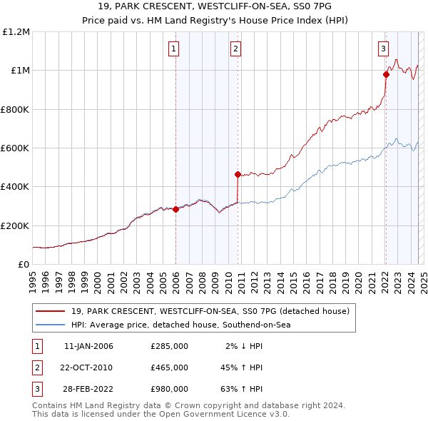 19, PARK CRESCENT, WESTCLIFF-ON-SEA, SS0 7PG: Price paid vs HM Land Registry's House Price Index