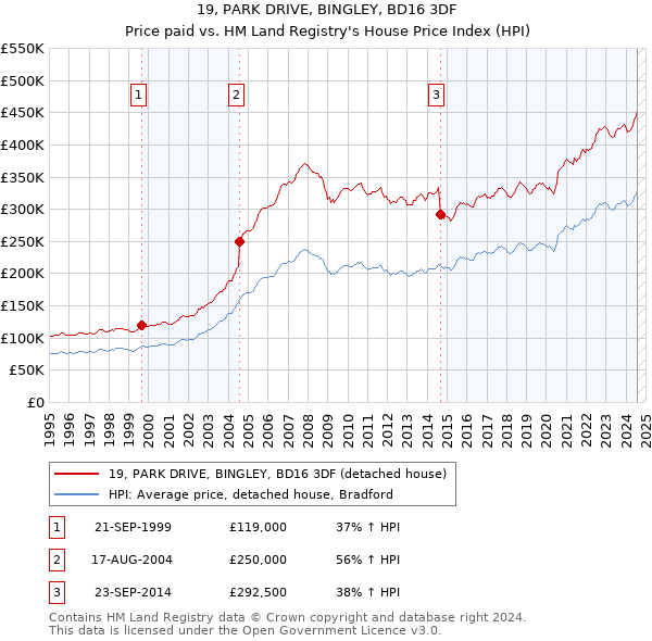 19, PARK DRIVE, BINGLEY, BD16 3DF: Price paid vs HM Land Registry's House Price Index