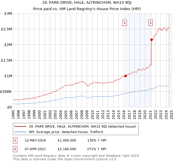 19, PARK DRIVE, HALE, ALTRINCHAM, WA15 9DJ: Price paid vs HM Land Registry's House Price Index