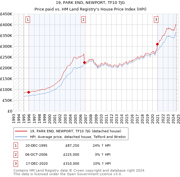 19, PARK END, NEWPORT, TF10 7JG: Price paid vs HM Land Registry's House Price Index