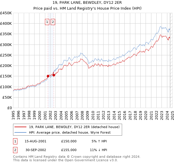 19, PARK LANE, BEWDLEY, DY12 2ER: Price paid vs HM Land Registry's House Price Index