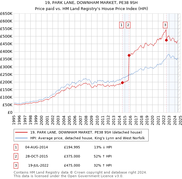 19, PARK LANE, DOWNHAM MARKET, PE38 9SH: Price paid vs HM Land Registry's House Price Index