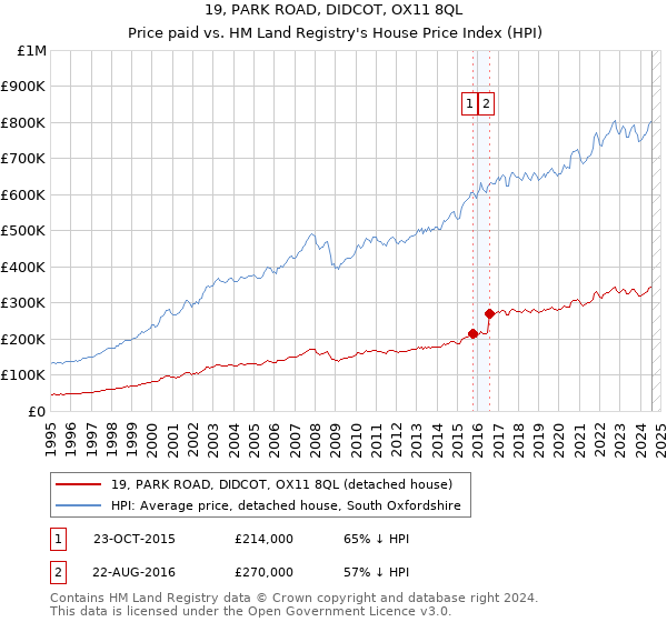 19, PARK ROAD, DIDCOT, OX11 8QL: Price paid vs HM Land Registry's House Price Index