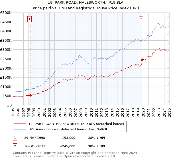 19, PARK ROAD, HALESWORTH, IP19 8LA: Price paid vs HM Land Registry's House Price Index