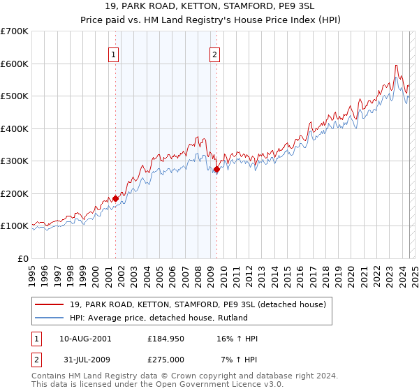 19, PARK ROAD, KETTON, STAMFORD, PE9 3SL: Price paid vs HM Land Registry's House Price Index