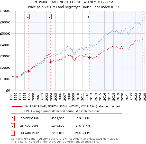 19, PARK ROAD, NORTH LEIGH, WITNEY, OX29 6SA: Price paid vs HM Land Registry's House Price Index