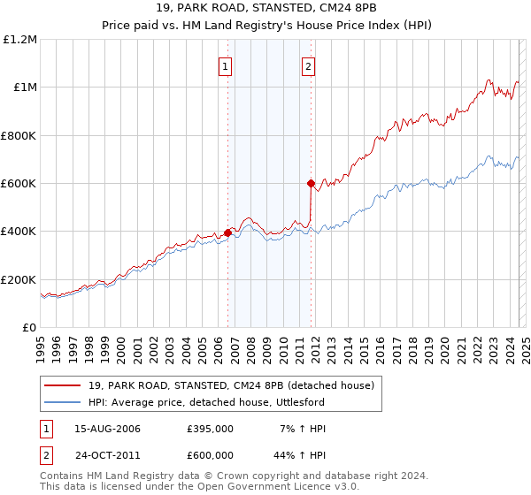 19, PARK ROAD, STANSTED, CM24 8PB: Price paid vs HM Land Registry's House Price Index