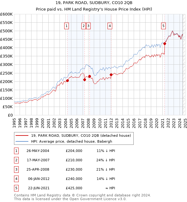 19, PARK ROAD, SUDBURY, CO10 2QB: Price paid vs HM Land Registry's House Price Index