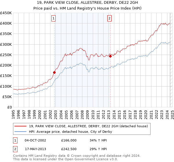 19, PARK VIEW CLOSE, ALLESTREE, DERBY, DE22 2GH: Price paid vs HM Land Registry's House Price Index