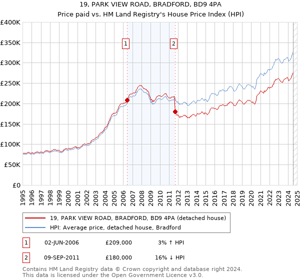 19, PARK VIEW ROAD, BRADFORD, BD9 4PA: Price paid vs HM Land Registry's House Price Index