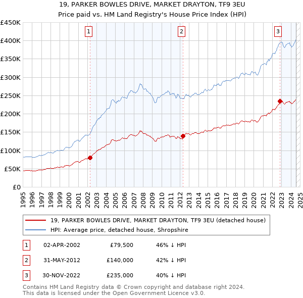 19, PARKER BOWLES DRIVE, MARKET DRAYTON, TF9 3EU: Price paid vs HM Land Registry's House Price Index