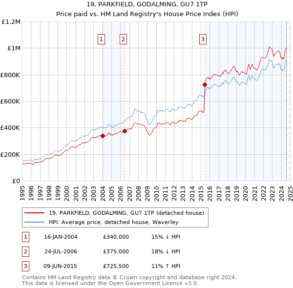 19, PARKFIELD, GODALMING, GU7 1TP: Price paid vs HM Land Registry's House Price Index