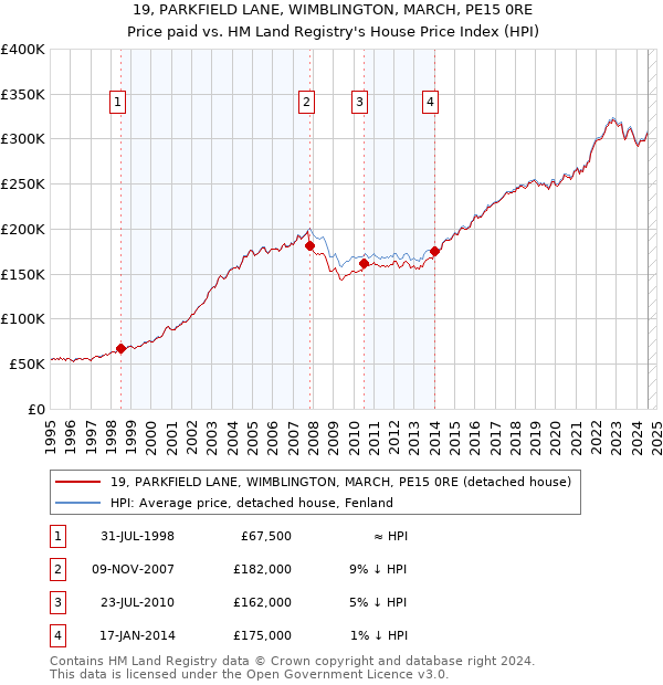 19, PARKFIELD LANE, WIMBLINGTON, MARCH, PE15 0RE: Price paid vs HM Land Registry's House Price Index