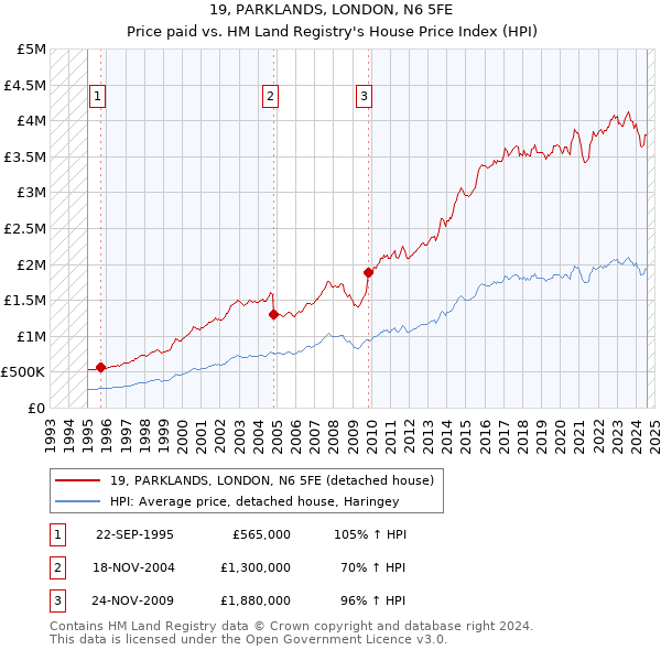 19, PARKLANDS, LONDON, N6 5FE: Price paid vs HM Land Registry's House Price Index