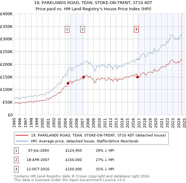 19, PARKLANDS ROAD, TEAN, STOKE-ON-TRENT, ST10 4DT: Price paid vs HM Land Registry's House Price Index