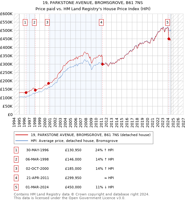 19, PARKSTONE AVENUE, BROMSGROVE, B61 7NS: Price paid vs HM Land Registry's House Price Index