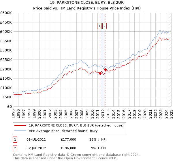 19, PARKSTONE CLOSE, BURY, BL8 2UR: Price paid vs HM Land Registry's House Price Index