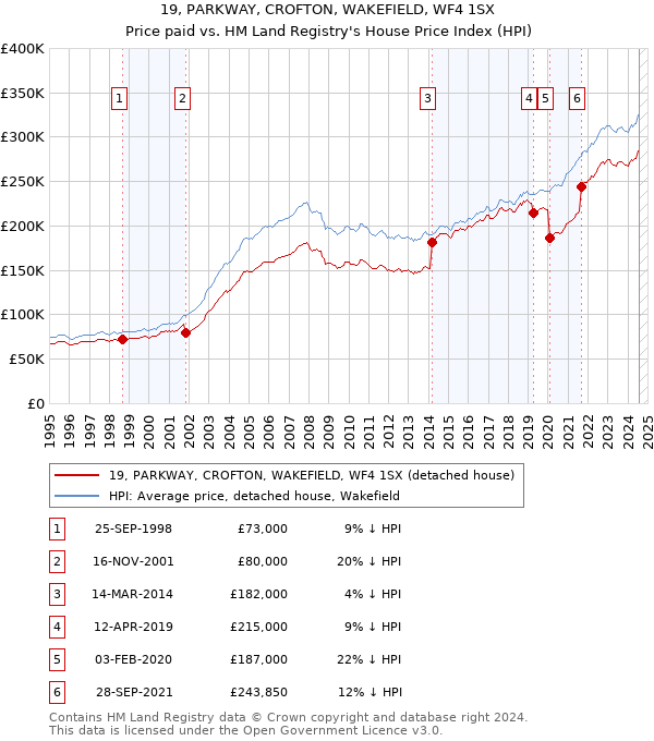 19, PARKWAY, CROFTON, WAKEFIELD, WF4 1SX: Price paid vs HM Land Registry's House Price Index