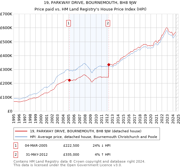 19, PARKWAY DRIVE, BOURNEMOUTH, BH8 9JW: Price paid vs HM Land Registry's House Price Index