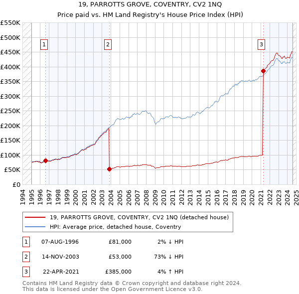 19, PARROTTS GROVE, COVENTRY, CV2 1NQ: Price paid vs HM Land Registry's House Price Index