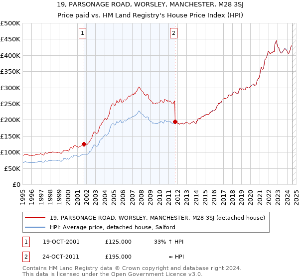 19, PARSONAGE ROAD, WORSLEY, MANCHESTER, M28 3SJ: Price paid vs HM Land Registry's House Price Index