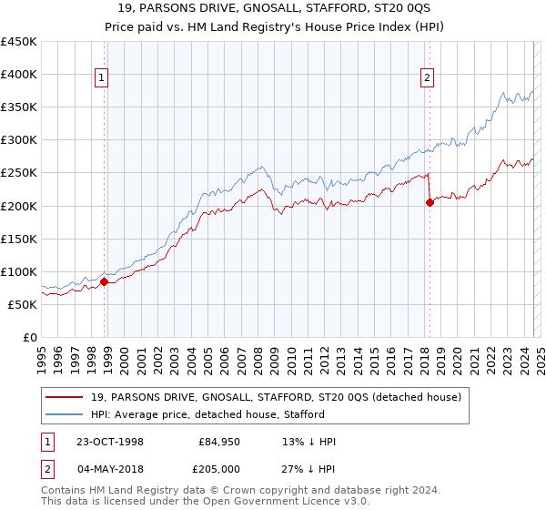 19, PARSONS DRIVE, GNOSALL, STAFFORD, ST20 0QS: Price paid vs HM Land Registry's House Price Index