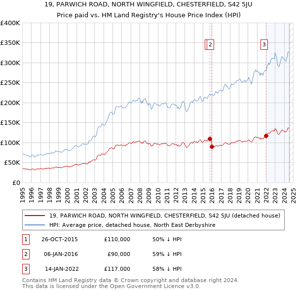 19, PARWICH ROAD, NORTH WINGFIELD, CHESTERFIELD, S42 5JU: Price paid vs HM Land Registry's House Price Index