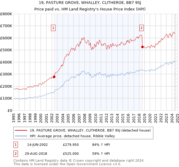 19, PASTURE GROVE, WHALLEY, CLITHEROE, BB7 9SJ: Price paid vs HM Land Registry's House Price Index