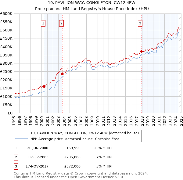 19, PAVILION WAY, CONGLETON, CW12 4EW: Price paid vs HM Land Registry's House Price Index